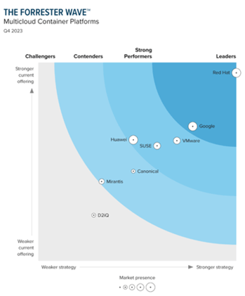 forrester-wave-multicloud-container-platforms